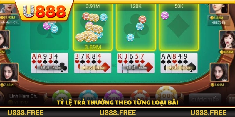 Bảng tỷ lệ thưởng theo từng loại bài 